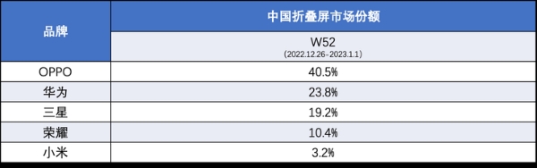 “从尝鲜到常用”成了！OPPO打入22年国内折叠屏市场前三