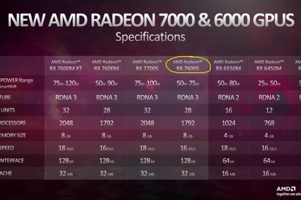 AMD RX 7600S笔记本显卡性能揭晓，游戏表现不如RTX3060