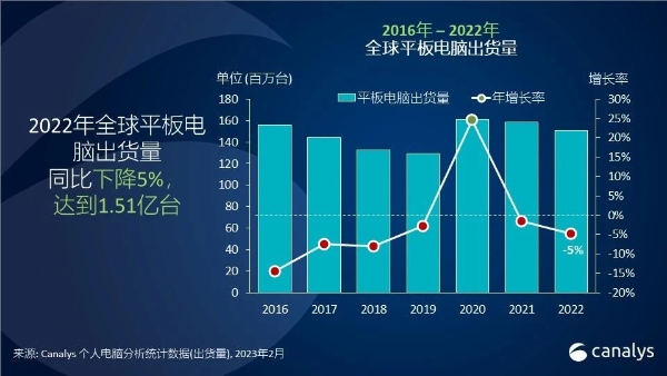 Canaly：2022年Q4全球个人电脑出货量同比下降21%，跌至1.05亿台