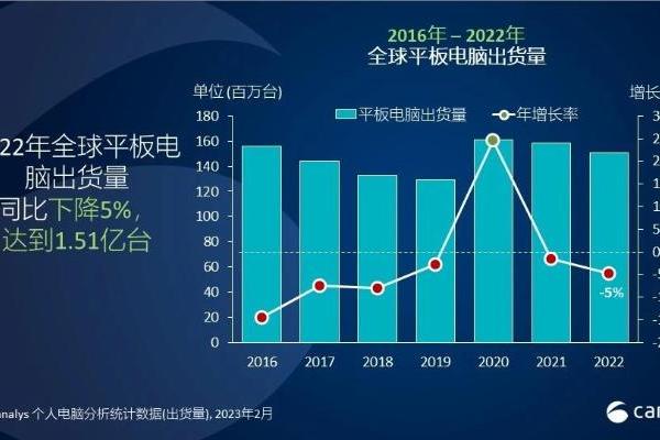 Canaly：2022年Q4全球个人电脑出货量同比下降21%，跌至1.05亿台