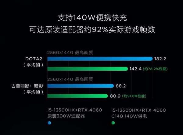 联想拯救者Y9000P 2023预热：便携140W充电头可达原装92%性能