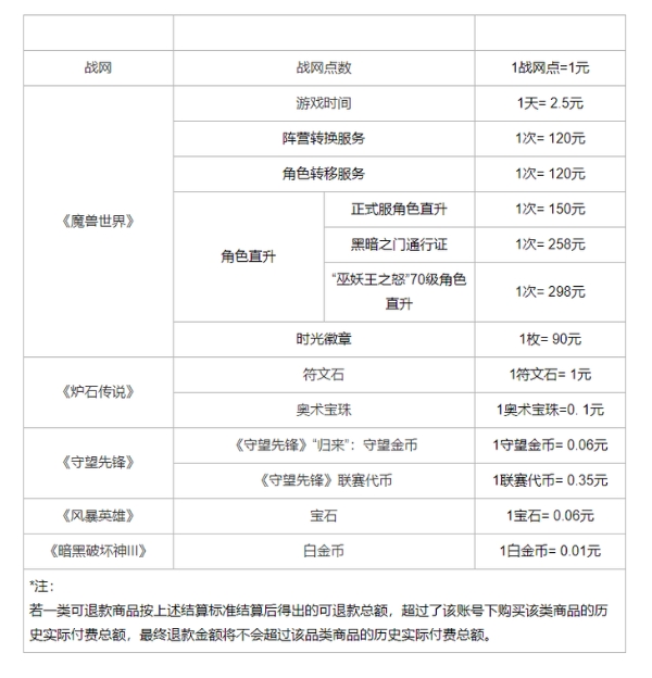 网易发布暴雪游戏退款说明，退款申请截止6月30日