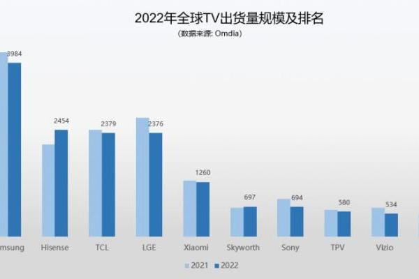 2022全球电视市场：三星王者地位稳固，国产品牌表现抢眼