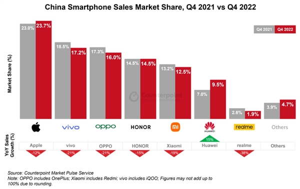 华为手机逆势上涨！2022年Q4拿下9.5%国内市场份额