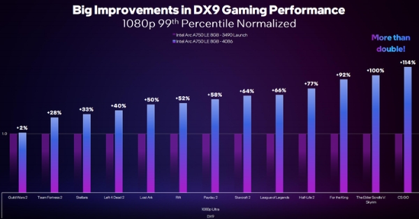 英特尔锐炫系列显卡新年有惊喜：新驱动给力，DX9游戏性能大涨！