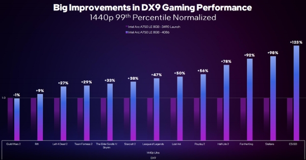 英特尔锐炫系列显卡新年有惊喜：新驱动给力，DX9游戏性能大涨！