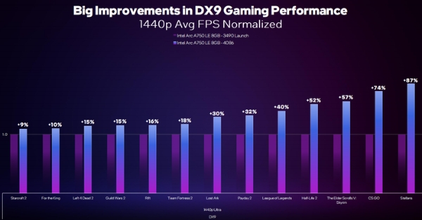 英特尔锐炫系列显卡新年有惊喜：新驱动给力，DX9游戏性能大涨！