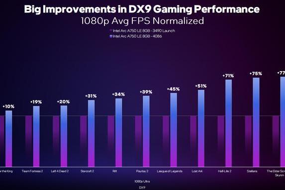 英特尔锐炫系列显卡新年有惊喜：新驱动给力，DX9游戏性能大涨！