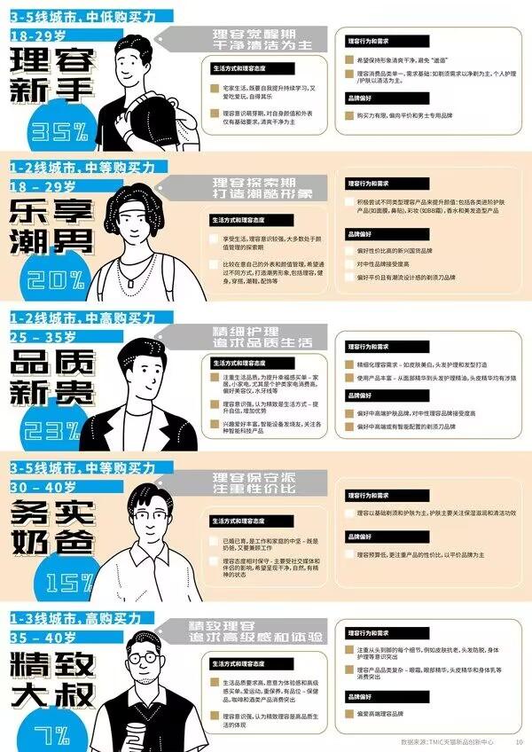 飞利浦|天猫新品创新中心联合发布《中国男士理容白皮书》