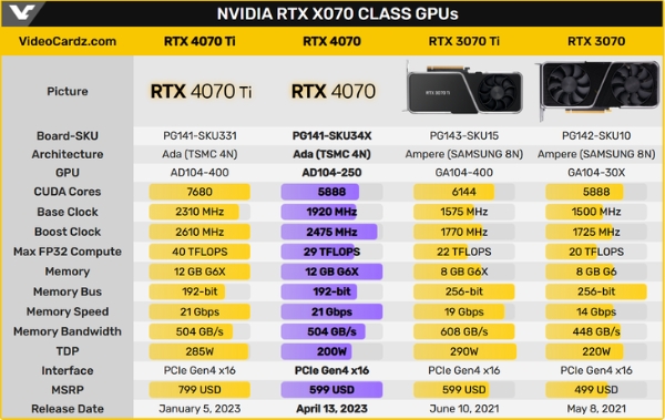 传RTX 4070国行定价4499元，或可选传统8针供电