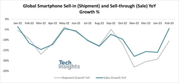 TechInsights：2月全球智能手机出货量同比下降11%