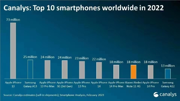 Canalys：Redmi成唯一上榜2022年全球出货量Top 10国产智能手机品牌