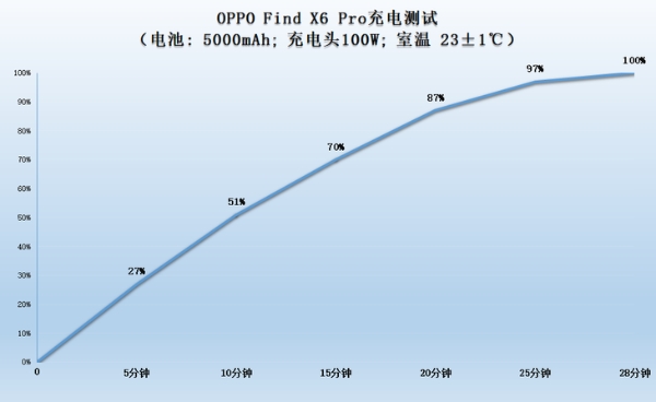100W快充加成，实际体验OPPO Find X6 Pro充电有多快