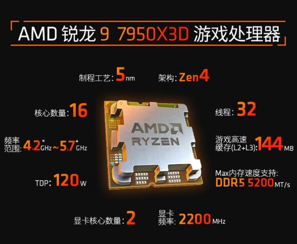 5299元，AMD新旗舰锐龙9 7950X3D开售