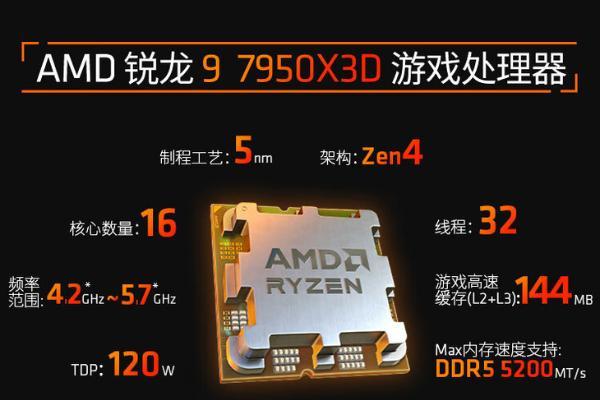 5299元，AMD新旗舰锐龙9 7950X3D开售