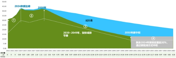 彰显社会责任，OPPO发布《低碳发展白皮书》