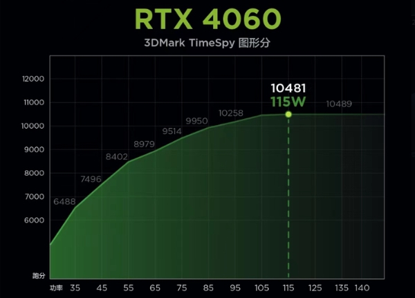 联想拯救者G5000 RTX4060版公布：显卡功耗不多一分“精准释放”