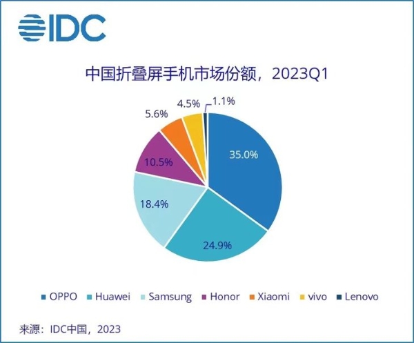 23年Q1国内手机市场排名公布，OPPO取得榜首佳绩