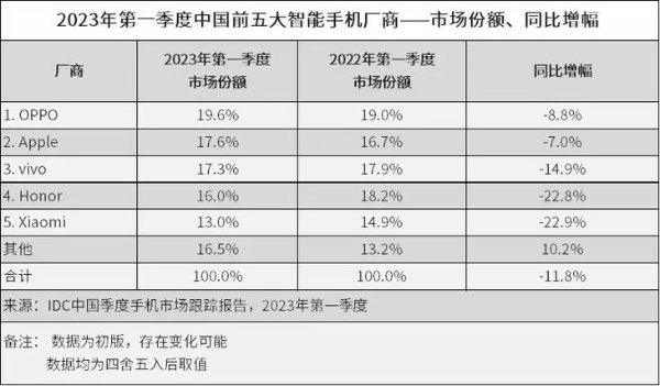 23年Q1国内手机市场排名公布，OPPO取得榜首佳绩