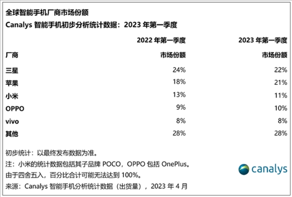 2023一季度全球手机市场份额公布：出货量同比仍下跌12%，三星重返榜首