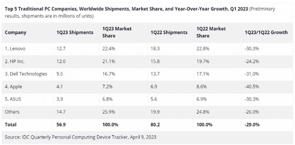 IDC：2023年Q1全球个人电脑出货量同比下降29%，苹果受到打击最大