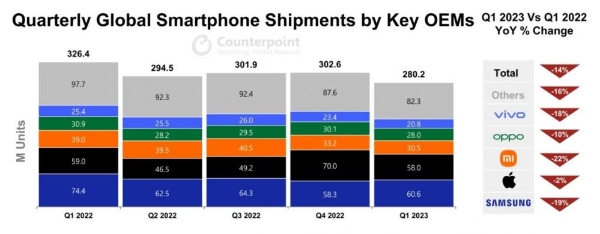 2023年Q1全球智能手机市场出货量2.802亿部，同比下降14%