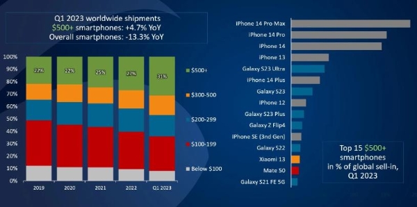 Canalys：2023年Q1高端智能手机出货量同比增长4.7%