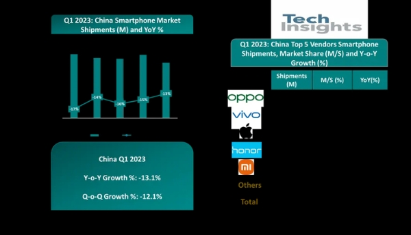 TechInsights：2023年Q1中国智能手机出货下跌13%，OPPO排名重回首位
