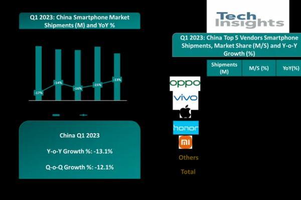 TechInsights：2023年Q1中国智能手机出货下跌13%，OPPO排名重回首位