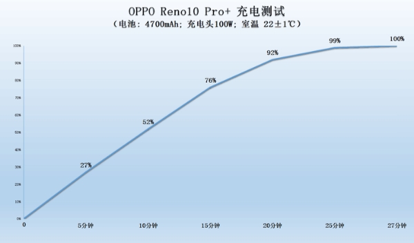 百瓦快充更有超大电池，OPPO Reno10 Pro+带来无忧续航好体验