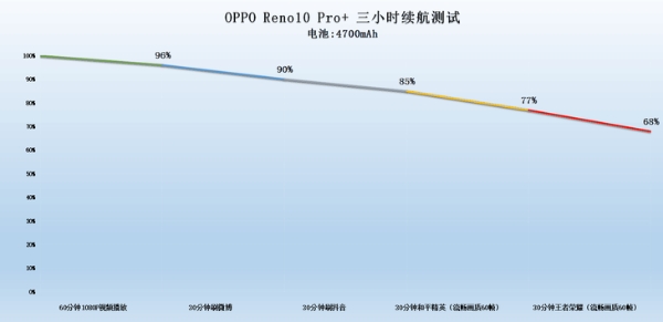 百瓦快充更有超大电池，OPPO Reno10 Pro+带来无忧续航好体验