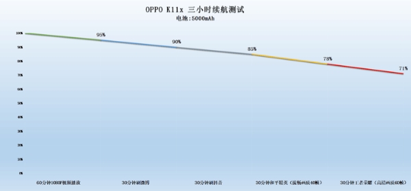 强续航更配备长寿版闪充，OPPO K11x成为千元级产品实力派