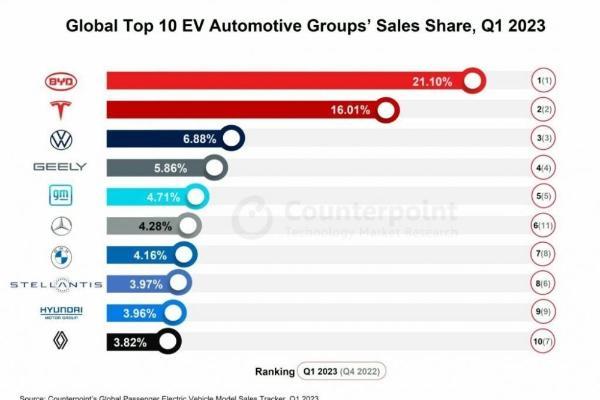 2023年Q1全球电动汽车销量增长32%，比亚迪市场份额位居第一