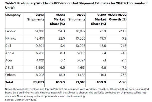 Gartner发布相关数据，23年Q2全球PC出货量下跌16.6%