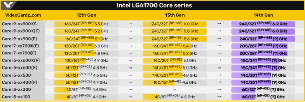 英特尔14代酷睿全系规格曝光：i3首次升级6核，i9睿频提至6.2GHz