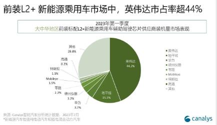 Canalys：2023年Q1中国新能源乘用车L2搭载率升至62.2%
