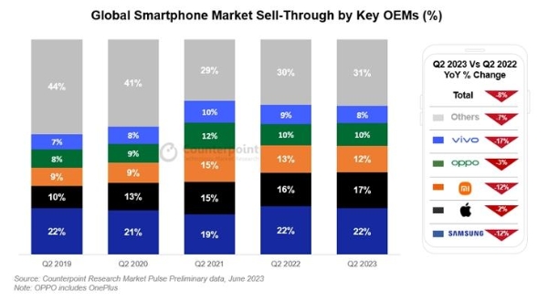 2023年Q2全球智能手机批发量同比下降8%，连续8个季度同步下降