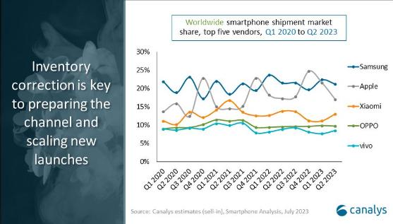 Canalys：2023年Q2全球智能手机市场出货量同比下降11%