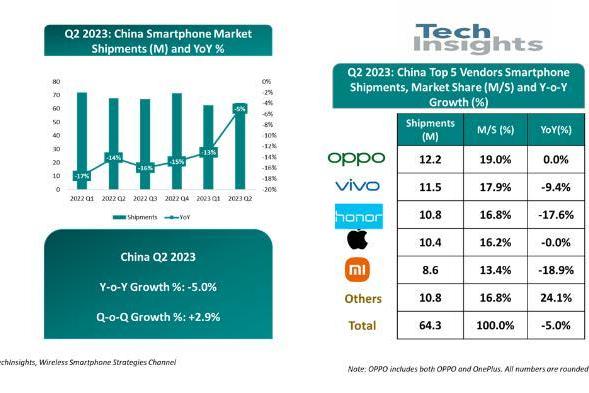 TechInsights：2023年Q2中国智能手机出货量降幅收窄，复苏周期开始