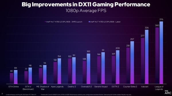 英特尔锐炫显卡DX11游戏性能攀新高，全新性能分析工具PresentMon面世