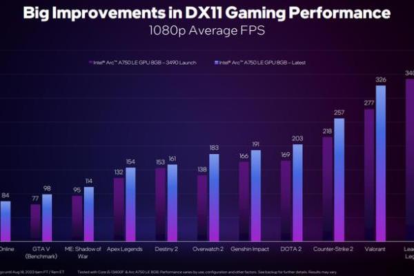 英特尔锐炫显卡DX11游戏性能攀新高，全新性能分析工具PresentMon面世
