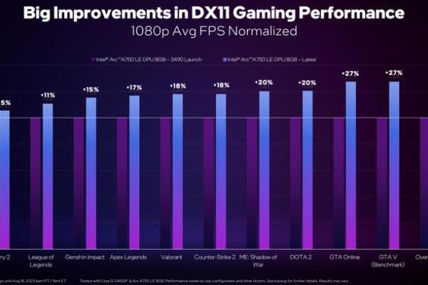 英特尔锐炫显卡DX11游戏性能攀新高，全新性能分析工具PresentMon面世