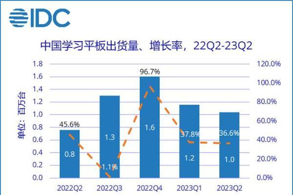 IDC：2023上半年出货量约220万台，同比上升37.2%