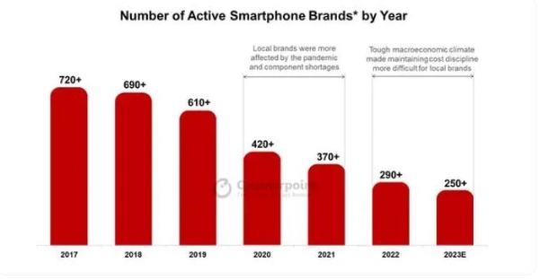 机构：2017-2023年间近500个智能手机品牌淡出市场