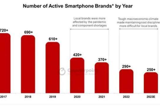 机构：2017-2023年间近500个智能手机品牌淡出市场