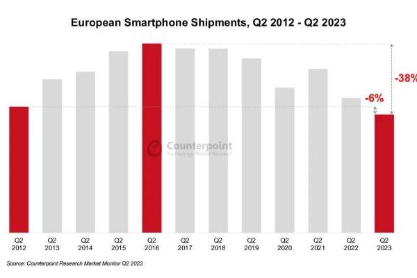 Counterpoint：2023年Q2欧洲智能手机出货量创11年来新低