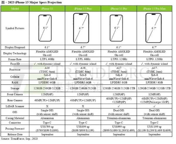 报告称iPhone 15 Pro Max独占潜望镜头：售价提高100美元