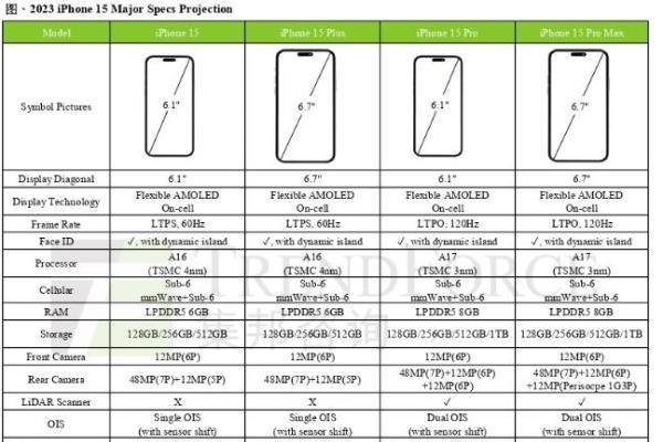 报告称iPhone 15 Pro Max独占潜望镜头：售价提高100美元