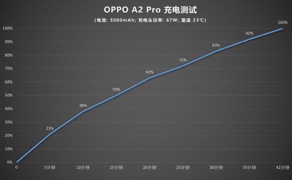 坚固耐用长续航，经常出游力推OPPO A2 Pro