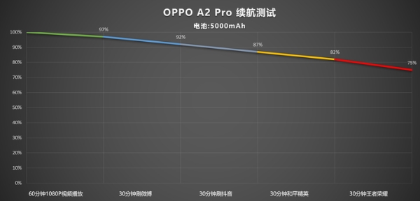 坚固耐用长续航，经常出游力推OPPO A2 Pro